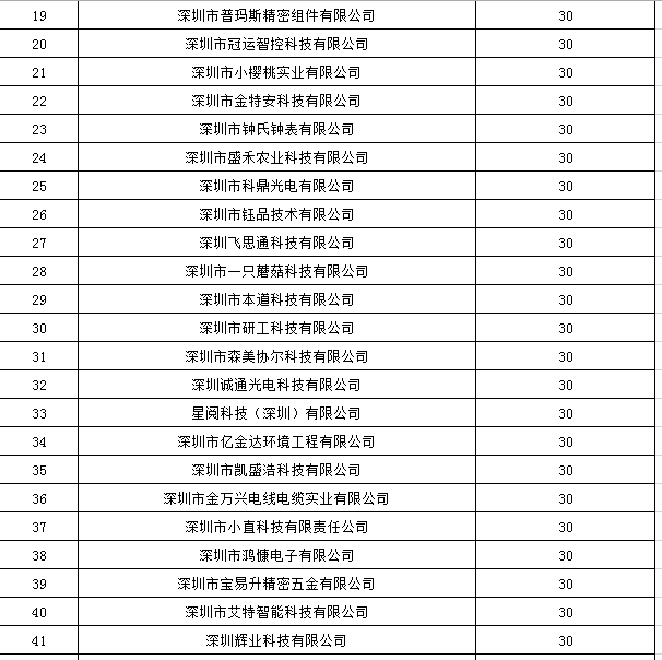 寶安區2019年國家高新技術企業認定獎勵第一批名單公示！