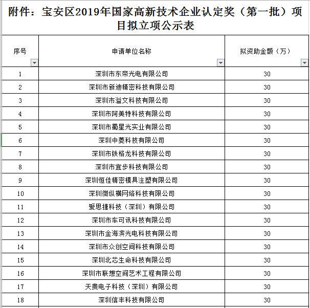 寶安區2019年國家高新技術企業認定獎勵第一批名單公示！