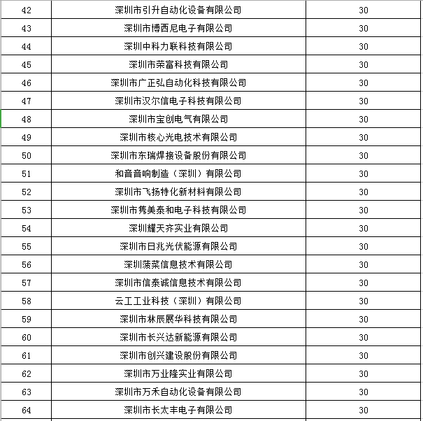 寶安區2019年國家高新技術企業認定獎勵第一批名單公示！